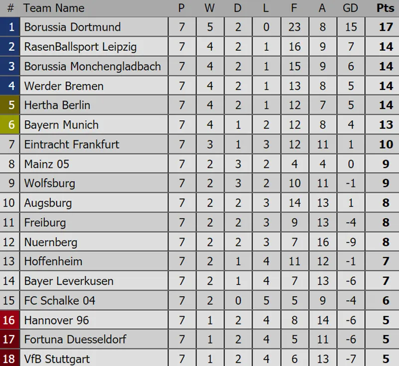 Bảng xếp hạng các giải bóng đá hàng đầu châu Âu (Ngày 8-10) ảnh 4