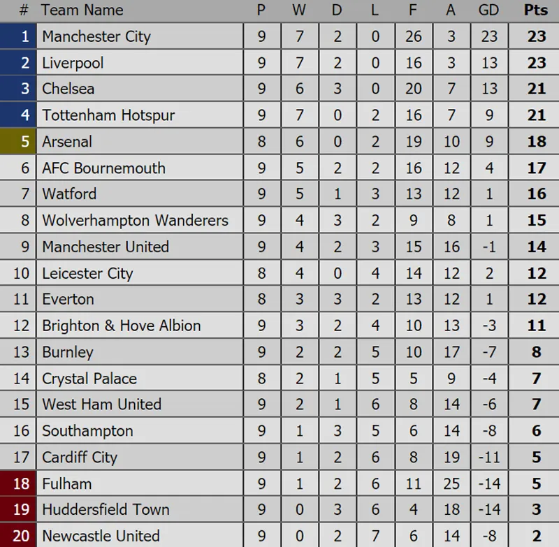 Bảng xếp hạng các giải bóng đá hàng đầu châu Âu (ngày 21-10) ảnh 1