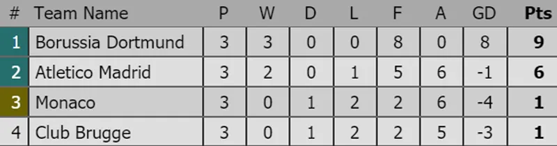 Xếp hạng tại các bảng Champions League 2018-2019 sau lượt thứ 3 ảnh 1