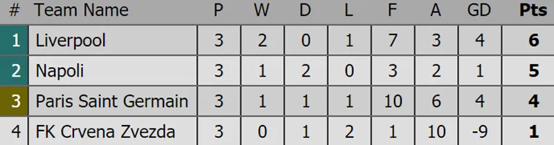 Xếp hạng tại các bảng Champions League 2018-2019 sau lượt thứ 3 ảnh 3