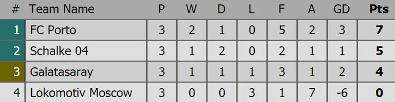 Xếp hạng tại các bảng Champions League 2018-2019 sau lượt thứ 3 ảnh 4