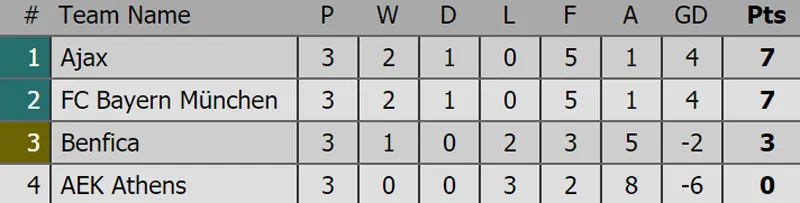 Xếp hạng tại các bảng Champions League 2018-2019 sau lượt thứ 3 ảnh 5