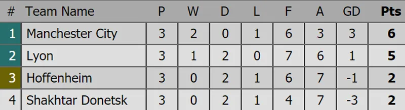 Xếp hạng tại các bảng Champions League 2018-2019 sau lượt thứ 3 ảnh 6