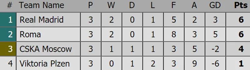 Xếp hạng tại các bảng Champions League 2018-2019 sau lượt thứ 3 ảnh 7