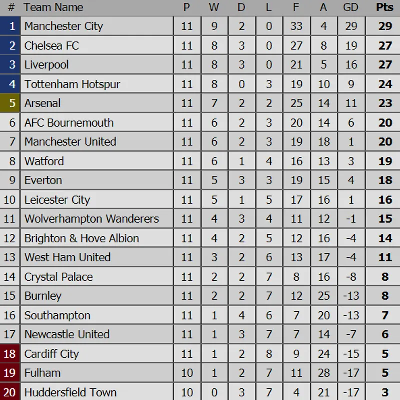 Kết quả, bảng xếp hạng các giải bóng đá hàng đầu châu Âu (rạng sáng 5-11) ảnh 1