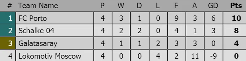 Xếp hạng sau lượt thứ 4 tại các bảng Champions League: Barcelona và Porto vững bước ảnh 4