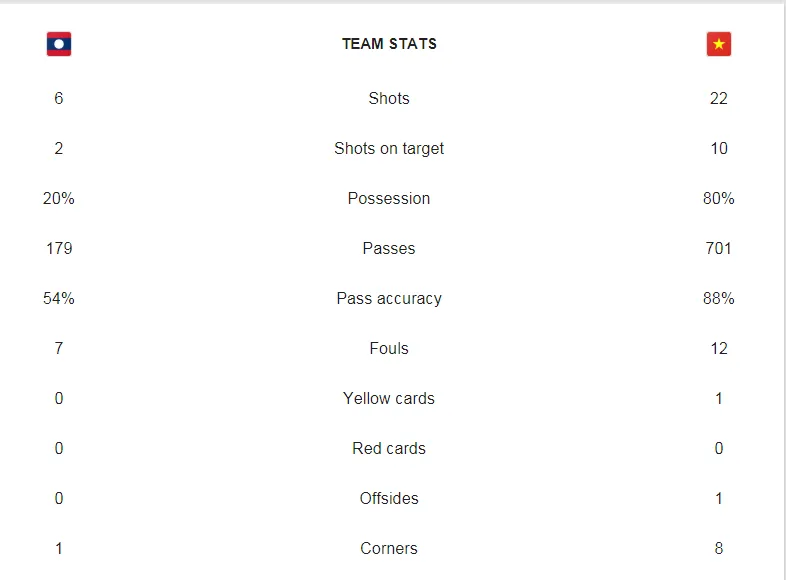 Tuyển Lào - Tuyển Việt Nam: 0-3, nhàn nhã giành chiến thắng ảnh 1