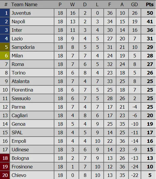 Vòng 18 – Serie A: AS Roma, Inter Milan cùng thắng, Juventus, AC Milan bị cầm chân ảnh 1