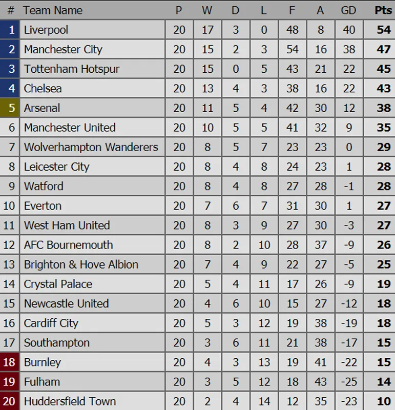 Bảng xếp hạng: Chelsea bám sát Tottenham, Manchester City lấy lại ngôi nhì ảnh 1