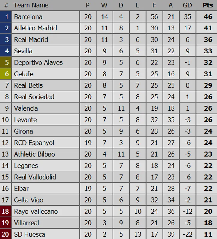 Bảng xếp hạng: Barcelona vững ngôi đầu, Real Madrid qua mặt Sevilla ảnh 1