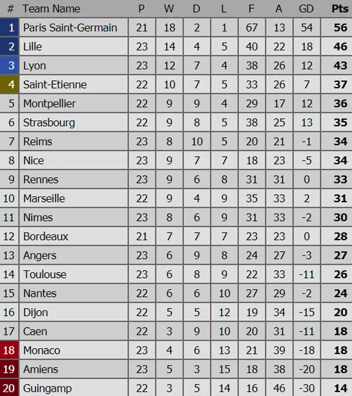 Man.City trở lại ngôi nhì, Paris Saint Germain chịu trận thua đầu tiên ảnh 6