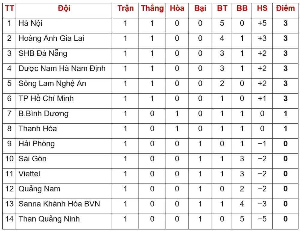 Bảng xếp hạng vòng 1 - V.League 2019: Hoàng Anh Gia Lai bất ngờ vào tốp đầu ảnh 1
