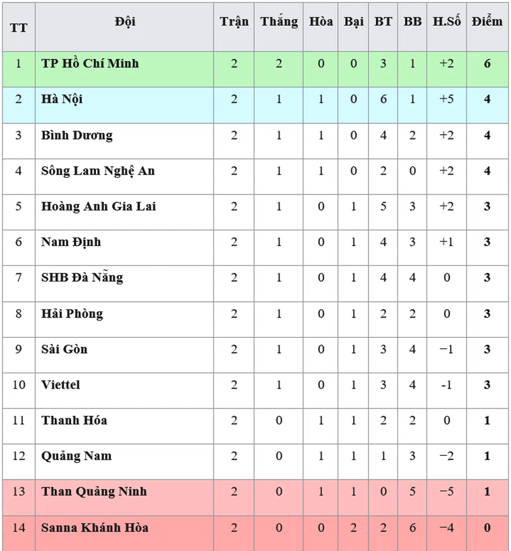 Bảng xếp hạng vòng 2 - V.League 2019: TPHCM vươn lên ngôi đầu ảnh 1