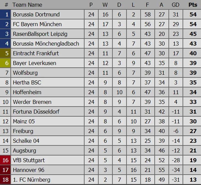 Tình hình bảng xếp hạng các giải bóng đá hàng đầu châu Âu (ngày 4-3) ảnh 4