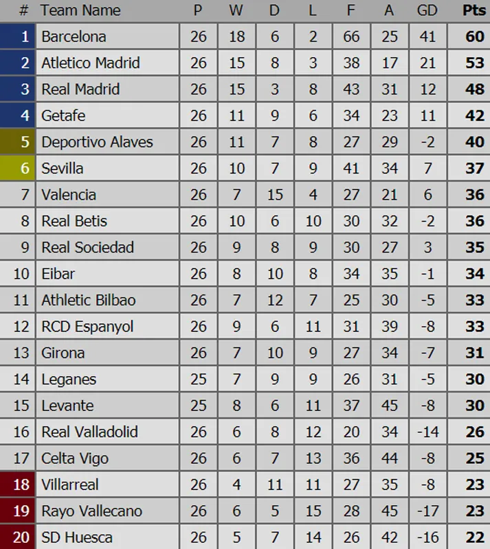 Tình hình bảng xếp hạng các giải bóng đá hàng đầu châu Âu (ngày 4-3) ảnh 2