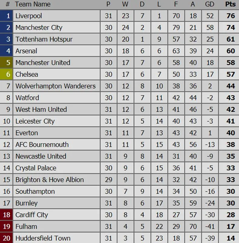 Bảng xếp hạng: Liverpool tạm chiếm ngôi đầu, Chelsea xếp thứ 6 ảnh 1