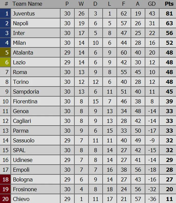 Vòng 30-Serie A: Napoli và Lazio bất ngờ bại trận, Inter Milan thắng đậm ảnh 1