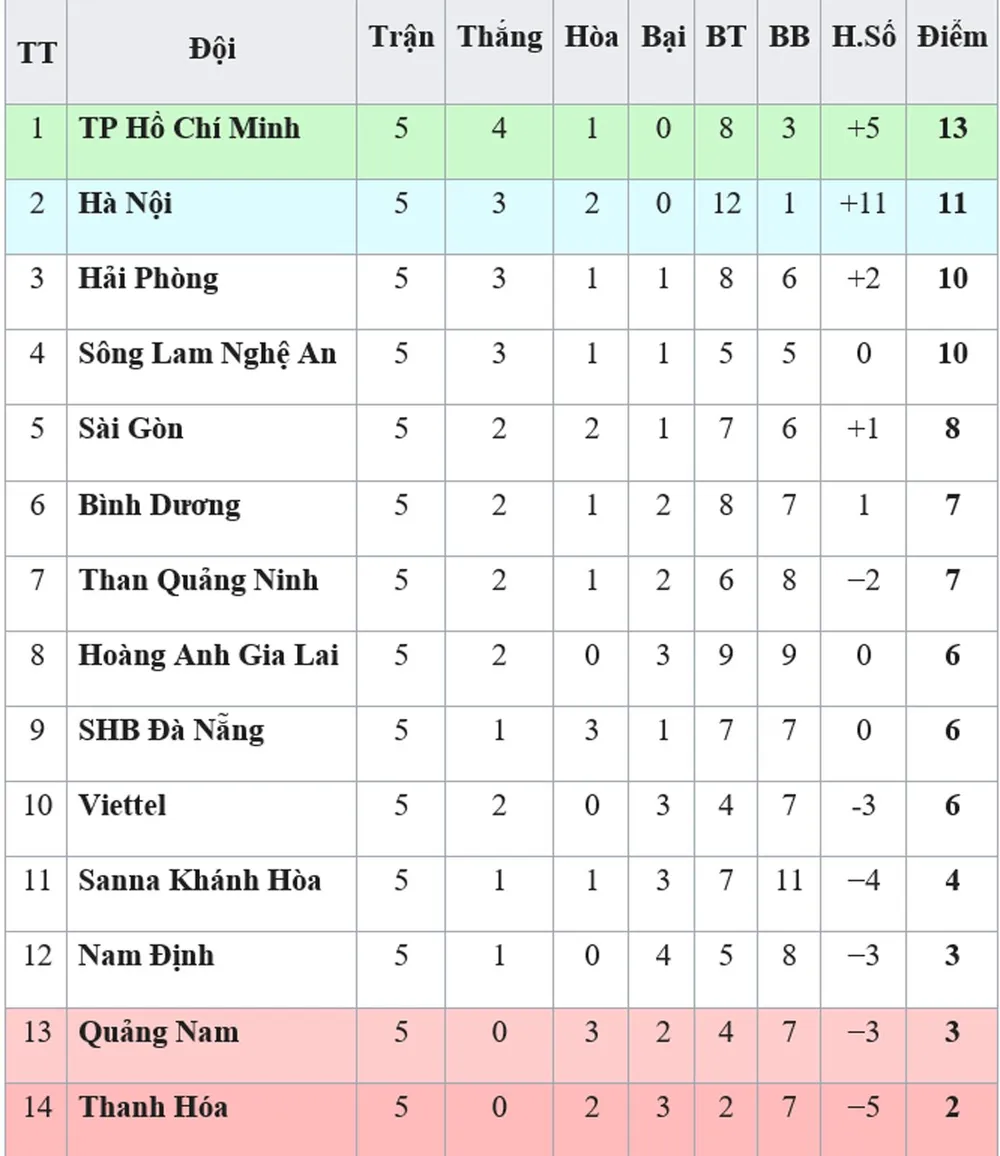 Bảng xếp hạng vòng 5-V.League 2019 (ngày 14-4): Thanh Hóa tiếp tục xếp cuối ảnh 1