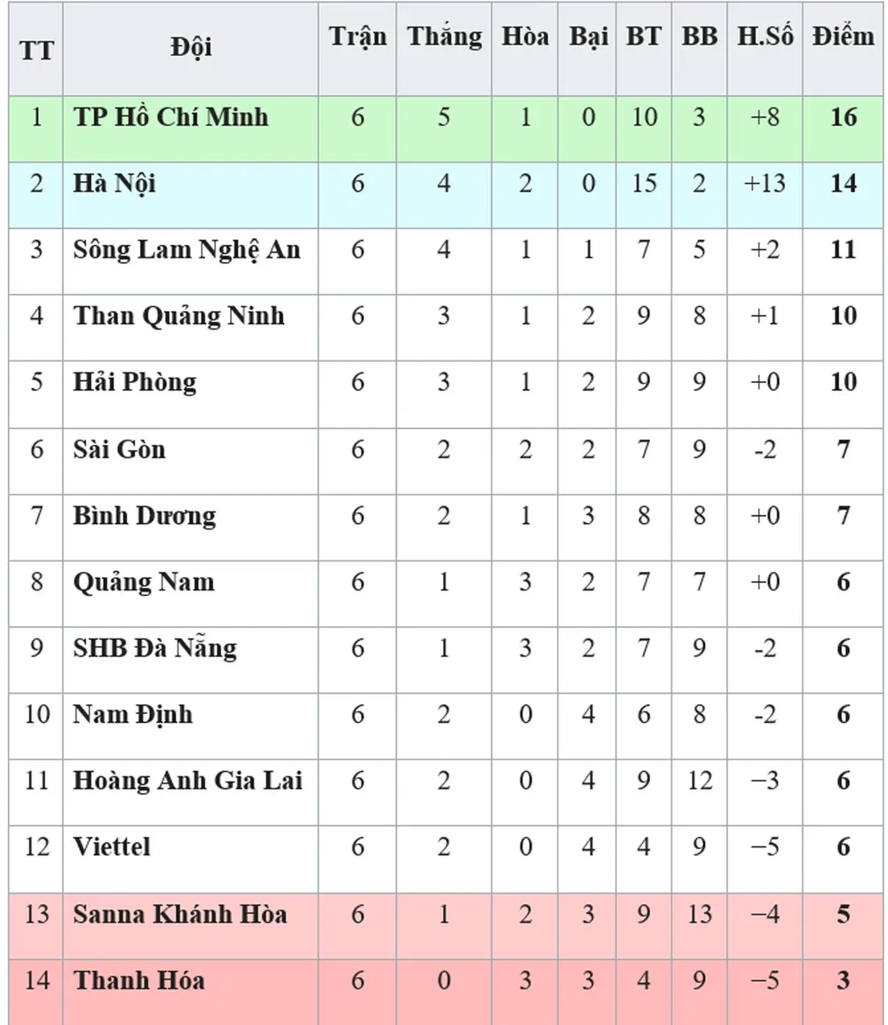 Bảng xếp hạng vòng 6-V.League 2019: TPHCM vững ngôi đầu, Quảng Nam thoát khỏi nhóm cuối ảnh 1