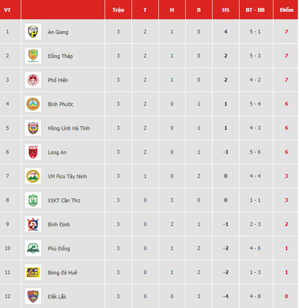 Bảng xếp hạng vòng 3 Giải Hạng nhất Quốc gia LS 2019 (cập nhật ngày 21-4) ảnh 1