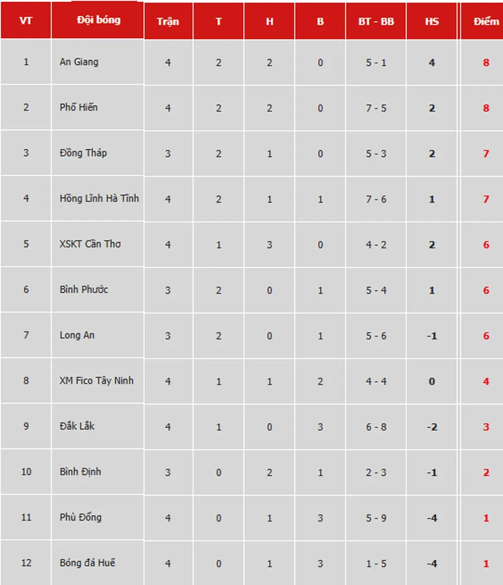 Bảng xếp hạng vòng 4 - Giải Hạng nhất Quốc gia LS 2019 (ngày 27-4) ảnh 1