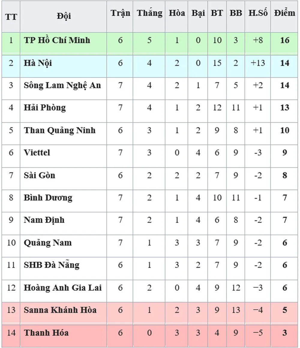 Bảng xếp hạng vòng 7-V.League 2019 (ngày 27-4): Viettel thoát nhóm cuối ảnh 1