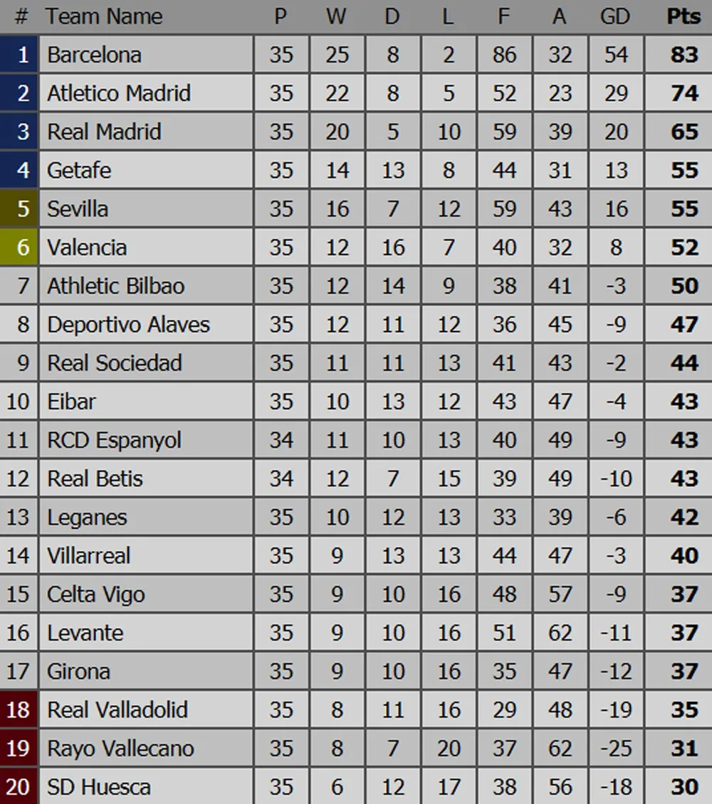 Bảng xếp hạng vòng 35 - La Liga 2019: Barcelona lên ngôi vô địch ảnh 1