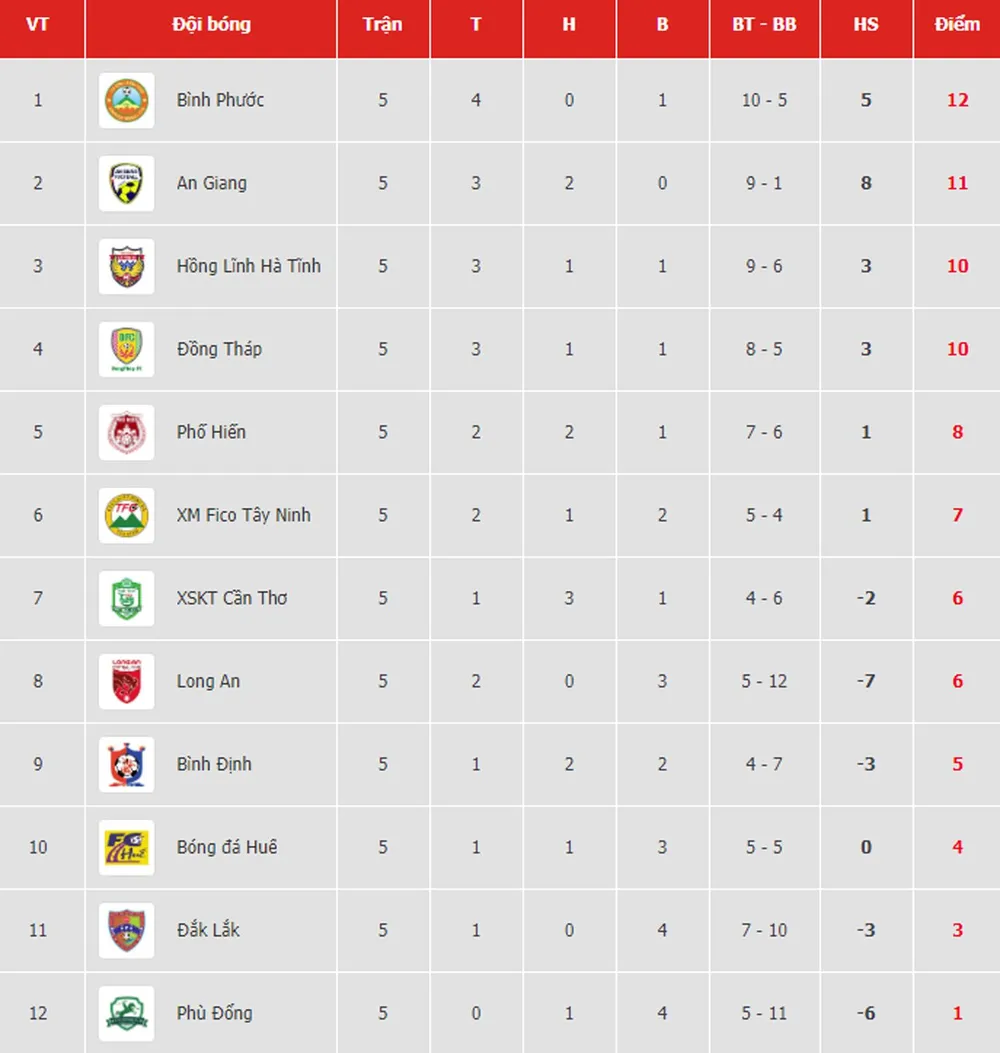 Bảng xếp hạng vòng 5-Giải Hạng nhất Quốc gia LS 2019: Bình Phước giành ngôi đầu ảnh 1