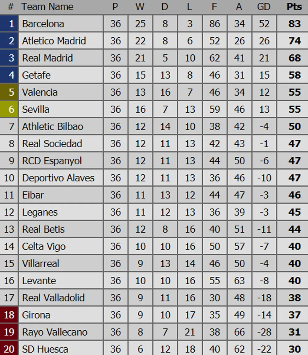 Bảng xếp hạng Vòng 36 - La Liga 2018-2019: Hấp dẫn cuộc đua trụ hạng ảnh 1