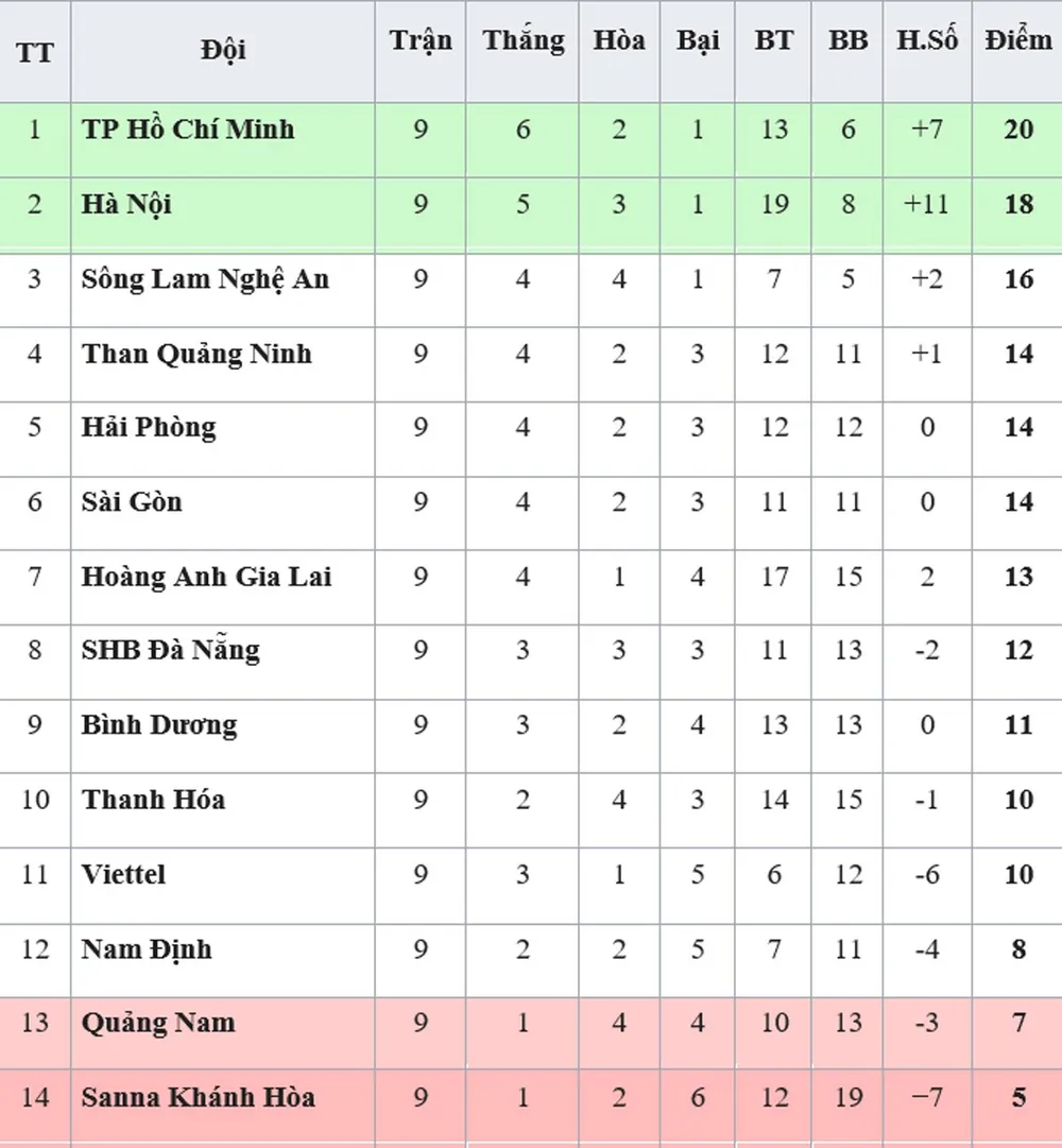 Bảng xếp hạng vòng 9-V.League 2019: Khánh Hòa tiếp tục xếp cuối ảnh 1