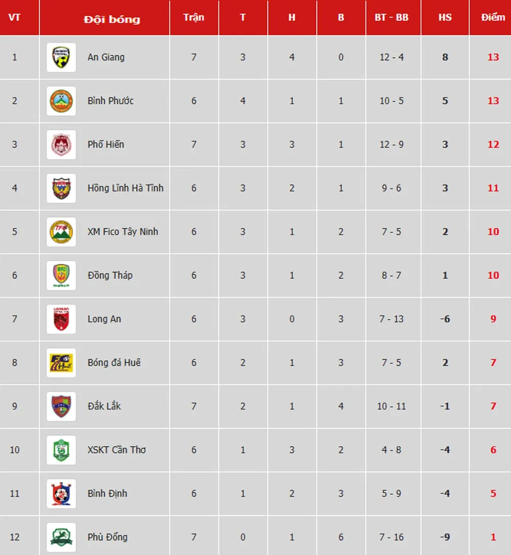 Bảng xếp hạng vòng 7 Giải Hạng nhất Quốc gia LS 2019 (ngày 17-5) ảnh 1