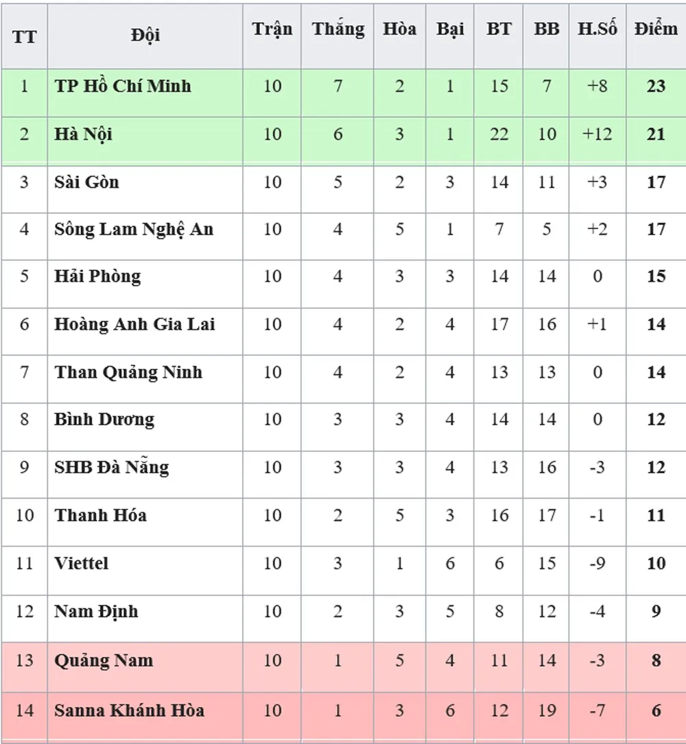 Bảng xếp hạng vòng 10-V.League 2019: Sài Gòn vào tốp 3, Quảng Nam vẫn xếp áp chót ảnh 1