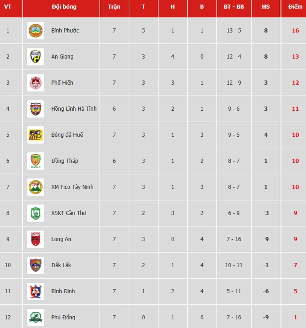 Bảng xếp hạng vòng 7-Giải Hạng nhất Quốc gia LS 2019 (ngày 19-5): Bình Phước lấy lại ngôi đầu ảnh 1