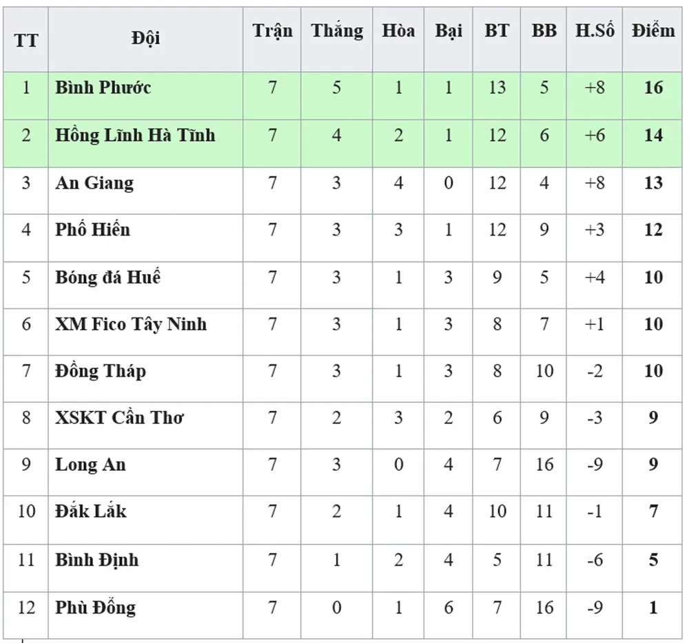 Bảng xếp hạng vòng 7-Giải Hạng nhất Quốc gia LS 2019 (ngày 20-5): Hồng Lĩnh Hà Tĩnh lên ngôi nhì ảnh 1