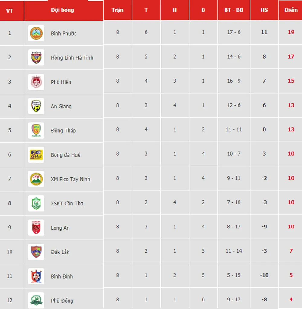 Bảng xếp hạng vòng 8-Giải hạng nhất QG LS 2019: Hồng Lĩnh Hà Tĩnh bám sát Bình Phước ảnh 1