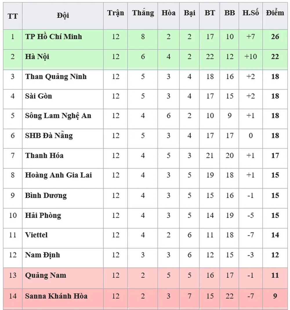 Bảng xếp hạng vòng 12-V.League 2019: Khánh Hòa lại xuống chót bảng, Hà Nội kém TPHCM 4 điểm ảnh 1
