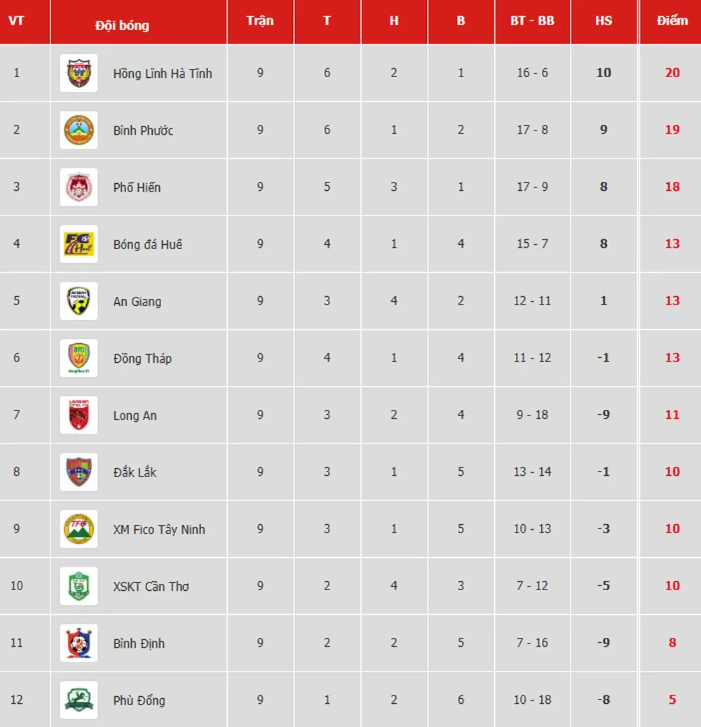 Bảng xếp hạng vòng 9-Giải Hạng nhất Quốc gia LS 2019: Hồng Lĩnh Hà Tĩnh chiếm ngôi đầu ảnh 1