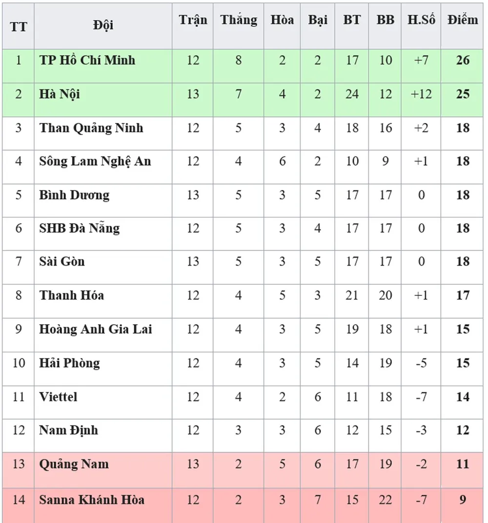 Bảng xếp hạng vòng 13 - V.League 2019 (ngày 13-6): Hà Nội áp sát TP Hồ Chí Minh ảnh 1