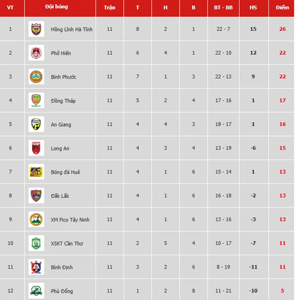 Bảng xếp hạng vòng 11 Giải Hạng nhất Quốc gia LS 2019: Bình Phước xuống thứ ba ảnh 1