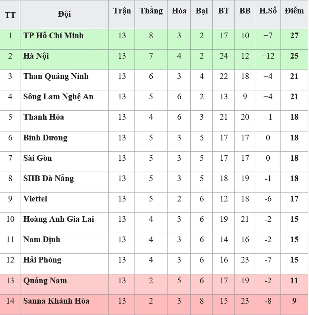 Bảng xếp hạng lượt đi V.League 2019: Sanna Khánh Hòa xếp cuối ảnh 1