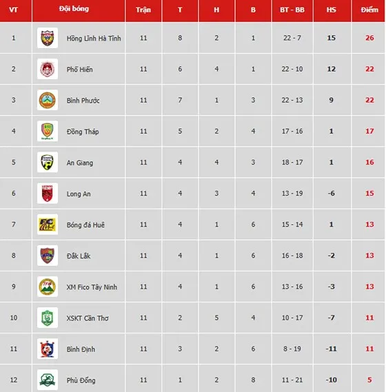 Lịch thi đấu vòng 12 - Giải Hạng nhất Quốc gia LS 2019: Hồng Lĩnh Hà Tĩnh sẽ tăng tốc? ảnh 1