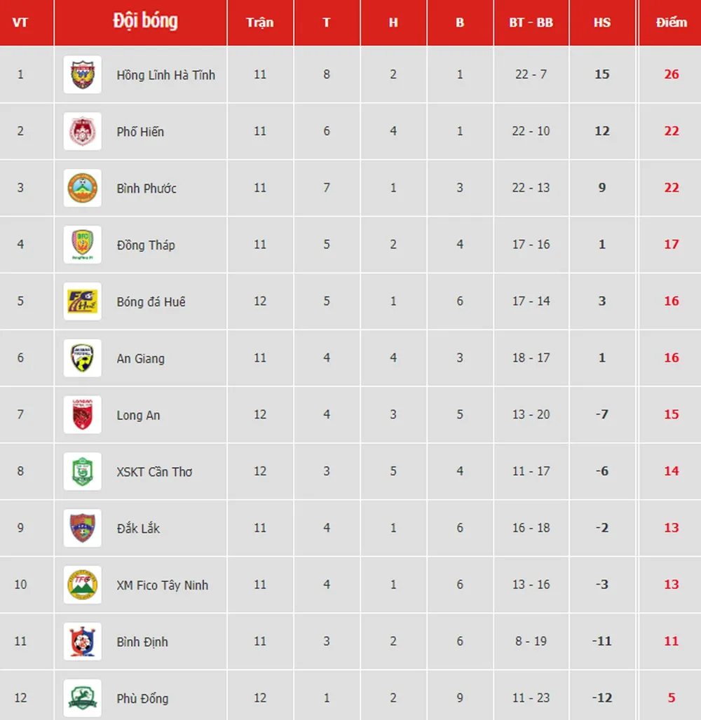 Bảng xếp hạng vòng 12 Giải Hạng nhất Quốc gia LS 2019 (ngày 6-7) ảnh 1