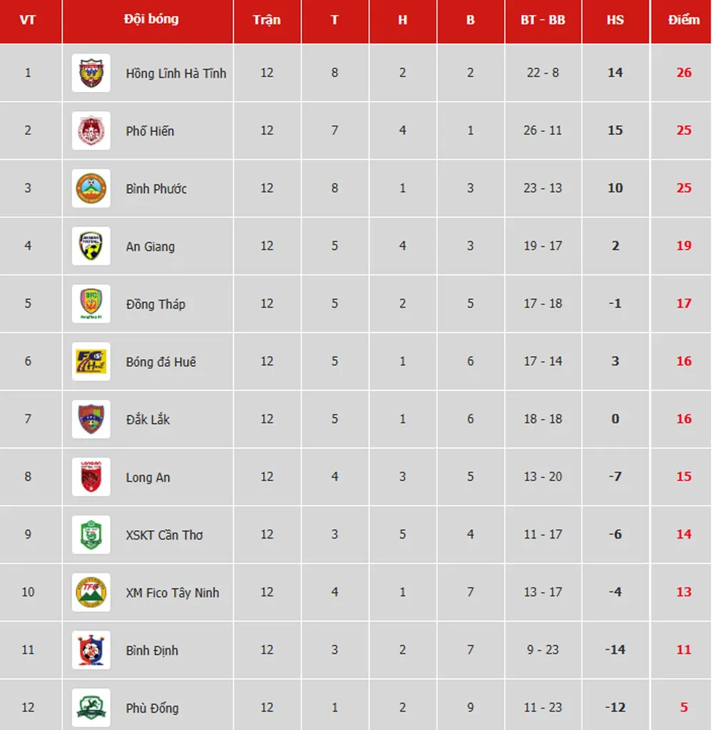 Bảng xếp hạng vòng 12 Giải Hạng nhất Quốc gia LS 2019: Ngôi đầu của Hồng Lĩnh Hà Tĩnh lung lay ảnh 1