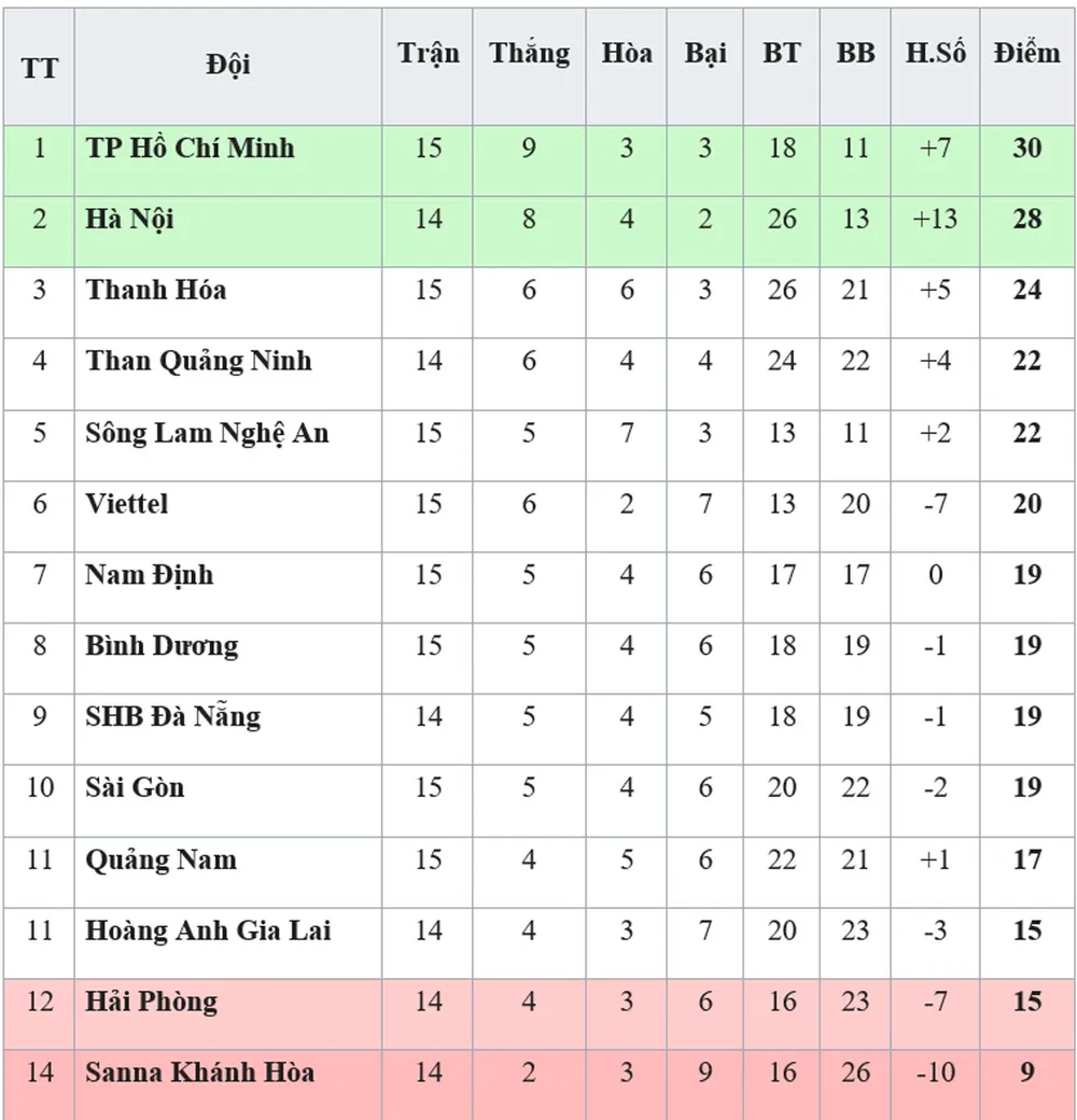 Bảng xếp hạng vòng 15-V.League 2019 (ngày 12-7): TP Hồ Chí Minh trở lại ngôi đầu ảnh 1
