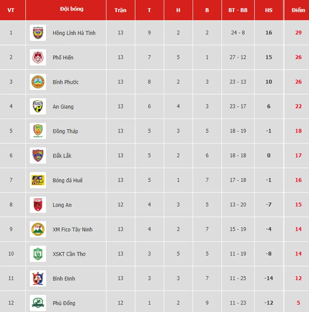Bảng xếp hạng vòng 13-Giải hạng nhất Quốc gia LS 2019: Hồng Lĩnh Hà Tĩnh xây chắc ngôi đầu ảnh 1