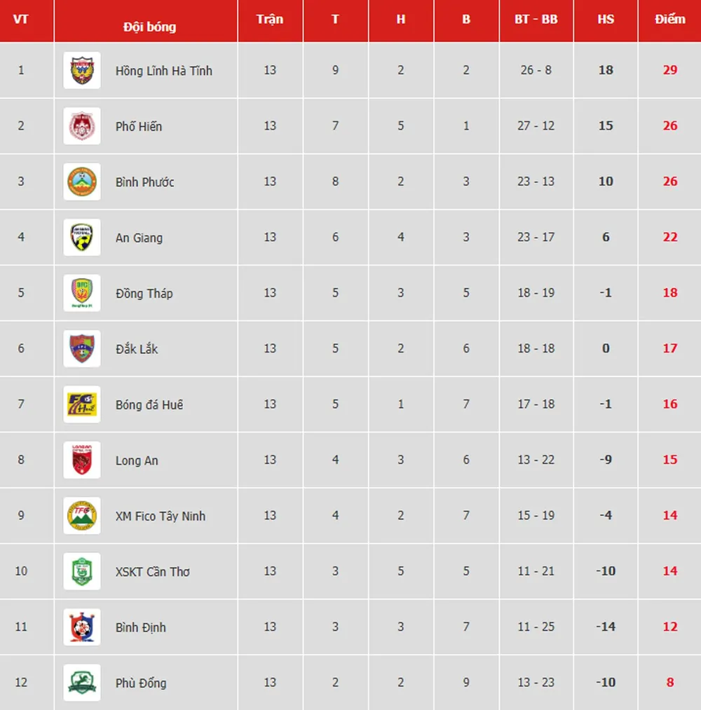 Bảng xếp hạng vòng 13-Giải hạng nhất Quốc gia LS 2019: Có trận thắng thứ hai, Phù Đổng vẫn xếp chót ảnh 1