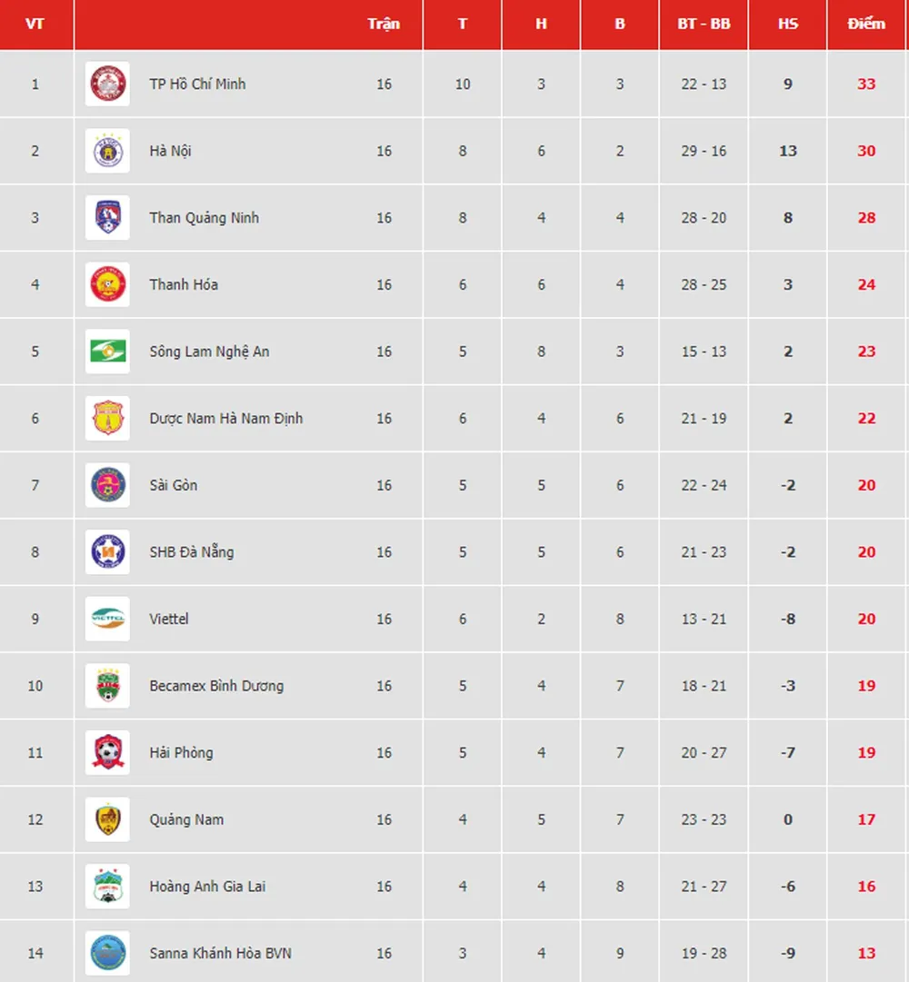 Bảng xếp hạng vòng 16-V.League 2019: TP Hồ Chí Minh tiếp tục giữ ngôi đầu ảnh 1