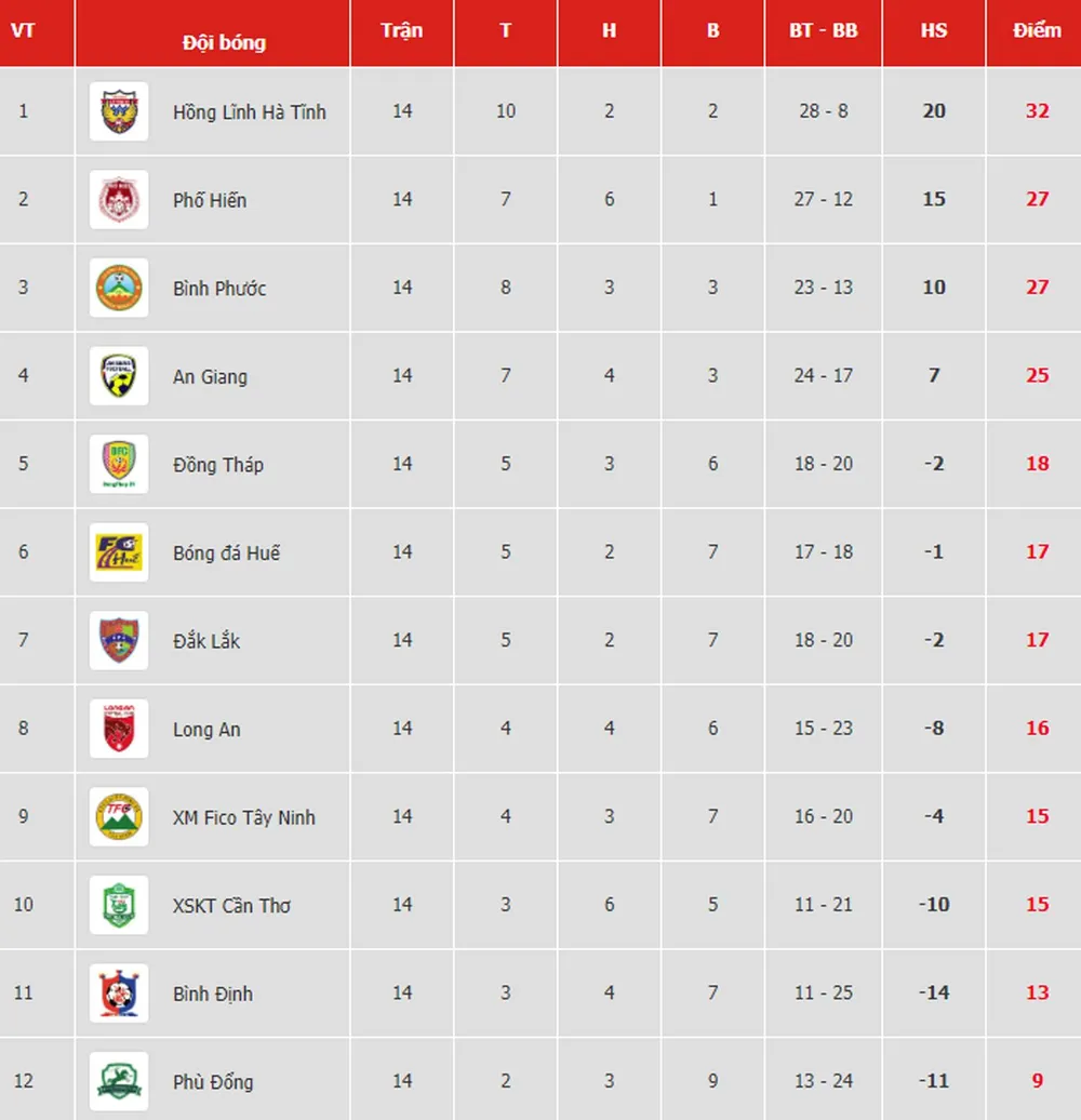 Bảng xếp hạng vòng 14-Giải Hạng nhất Quốc gia LS 2019: Hồng Lĩnh Hà Tĩnh vững ngôi đầu ảnh 1