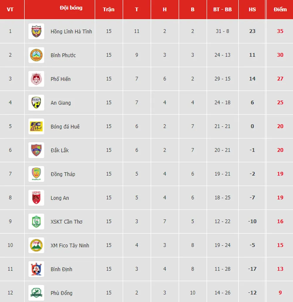 Bảng xếp hạng vòng 15-Giải Hạng nhất Quốc gia LS 2019: Bình Phước qua mặt Phố Hiến ảnh 1