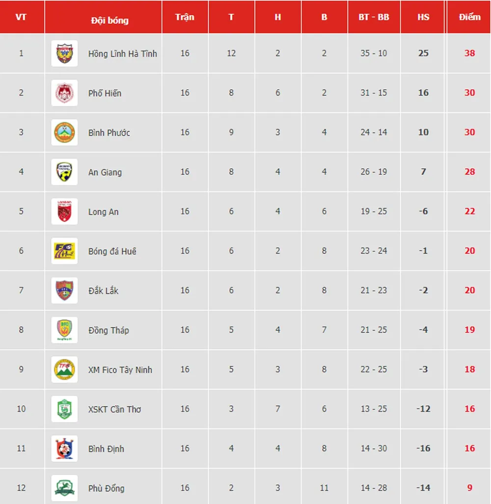 Bảng xếp hạng vòng 16 Giải hạng nhất Quốc gia LS 2019: Hồng Lĩnh Hà Tĩnh vững bước ảnh 1